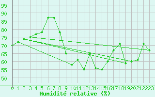 Courbe de l'humidit relative pour Wien Mariabrunn