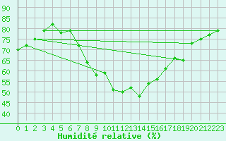 Courbe de l'humidit relative pour Stora Spaansberget