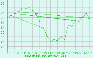 Courbe de l'humidit relative pour Renwez (08)