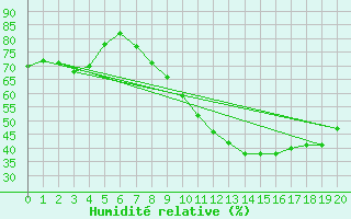 Courbe de l'humidit relative pour Caixas (66)