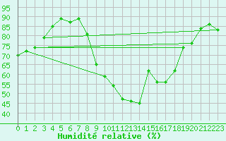 Courbe de l'humidit relative pour Pau (64)