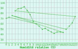 Courbe de l'humidit relative pour Strasbourg (67)