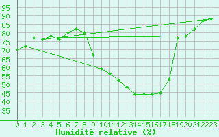Courbe de l'humidit relative pour Embrun (05)