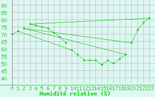 Courbe de l'humidit relative pour Lagunas de Somoza