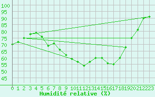 Courbe de l'humidit relative pour Bad Hersfeld