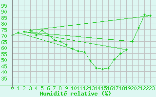 Courbe de l'humidit relative pour Slestat (67)