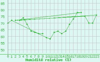 Courbe de l'humidit relative pour Vladeasa Mountain