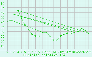 Courbe de l'humidit relative pour Virrat Aijanneva