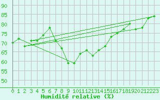 Courbe de l'humidit relative pour Borkum-Flugplatz
