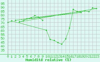 Courbe de l'humidit relative pour Valleraugue - Pont Neuf (30)