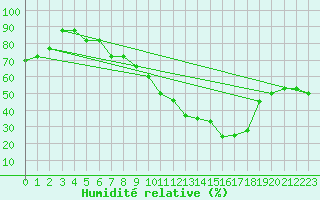 Courbe de l'humidit relative pour Mascara-Ghriss