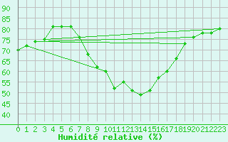 Courbe de l'humidit relative pour San Bernardino