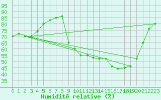 Courbe de l'humidit relative pour Pontoise - Cormeilles (95)