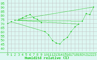 Courbe de l'humidit relative pour Saint Wolfgang