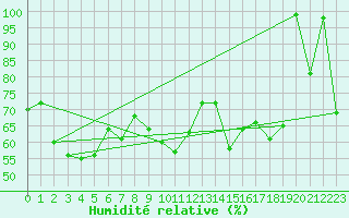 Courbe de l'humidit relative pour Gornergrat
