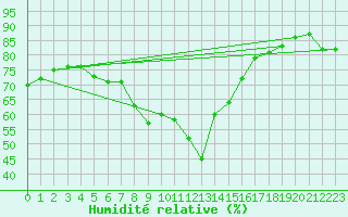 Courbe de l'humidit relative pour Retitis-Calimani