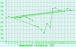 Courbe de l'humidit relative pour Kaufbeuren-Oberbeure