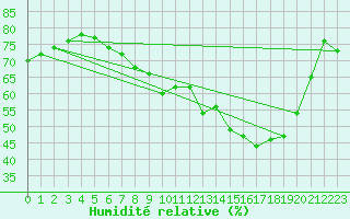 Courbe de l'humidit relative pour Manston (UK)