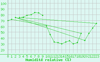 Courbe de l'humidit relative pour La Javie (04)