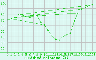 Courbe de l'humidit relative pour Eygliers (05)