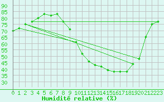 Courbe de l'humidit relative pour La Salle-Prunet (48)