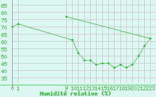 Courbe de l'humidit relative pour Fains-Veel (55)