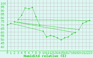 Courbe de l'humidit relative pour Villersexel (70)