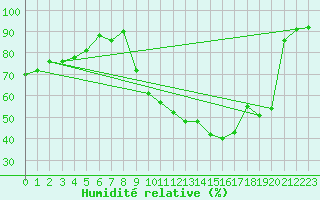 Courbe de l'humidit relative pour Montlimar (26)