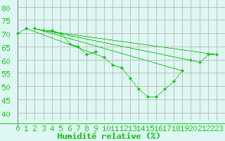 Courbe de l'humidit relative pour Avignon (84)