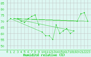 Courbe de l'humidit relative pour Sanary-sur-Mer (83)