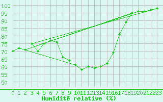 Courbe de l'humidit relative pour Luedge-Paenbruch