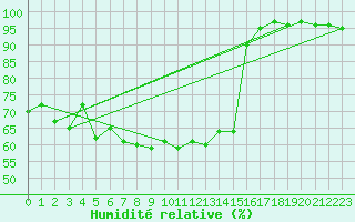 Courbe de l'humidit relative pour Sylarna