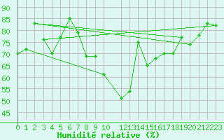 Courbe de l'humidit relative pour Vandells