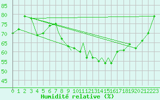 Courbe de l'humidit relative pour Hawarden