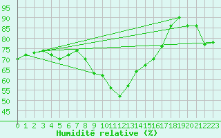 Courbe de l'humidit relative pour Mannen