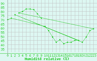 Courbe de l'humidit relative pour Cointe - Lige (Be)