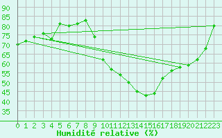 Courbe de l'humidit relative pour Orange (84)