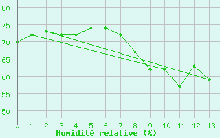Courbe de l'humidit relative pour Saint-Jean-de-Vedas (34)