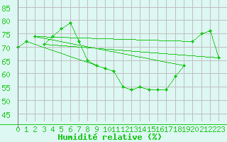 Courbe de l'humidit relative pour Memmingen