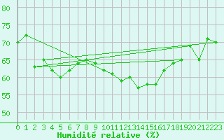 Courbe de l'humidit relative pour Nonaville (16)