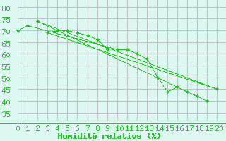 Courbe de l'humidit relative pour Aeroparque Bs. As. Aerodrome