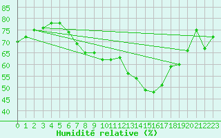 Courbe de l'humidit relative pour Oschatz