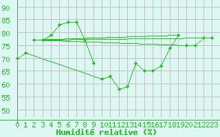 Courbe de l'humidit relative pour Logrono (Esp)