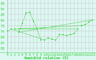 Courbe de l'humidit relative pour Seefeld