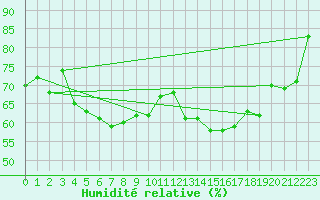 Courbe de l'humidit relative pour Terschelling Hoorn
