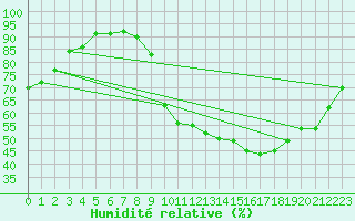 Courbe de l'humidit relative pour Cernay (86)