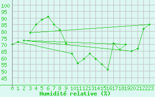 Courbe de l'humidit relative pour Toussus-le-Noble (78)