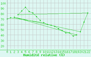 Courbe de l'humidit relative pour Buzenol (Be)