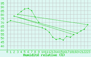 Courbe de l'humidit relative pour Lerida (Esp)