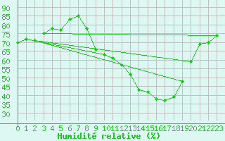 Courbe de l'humidit relative pour Saint-Germain-le-Guillaume (53)